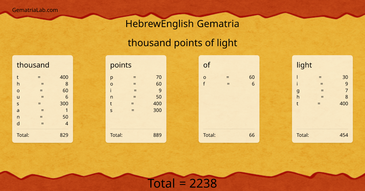 thousand points of light in hebrewEnglish Gematria